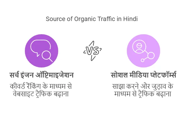 Organic Traffic ke Source konse hote hai